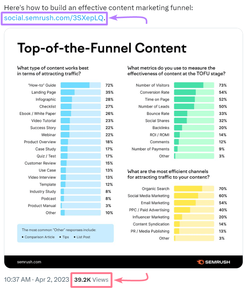 Semrush's "Top-of-the-Funnel Content" infographic shared on X, with "39.2K" views metric highlighted