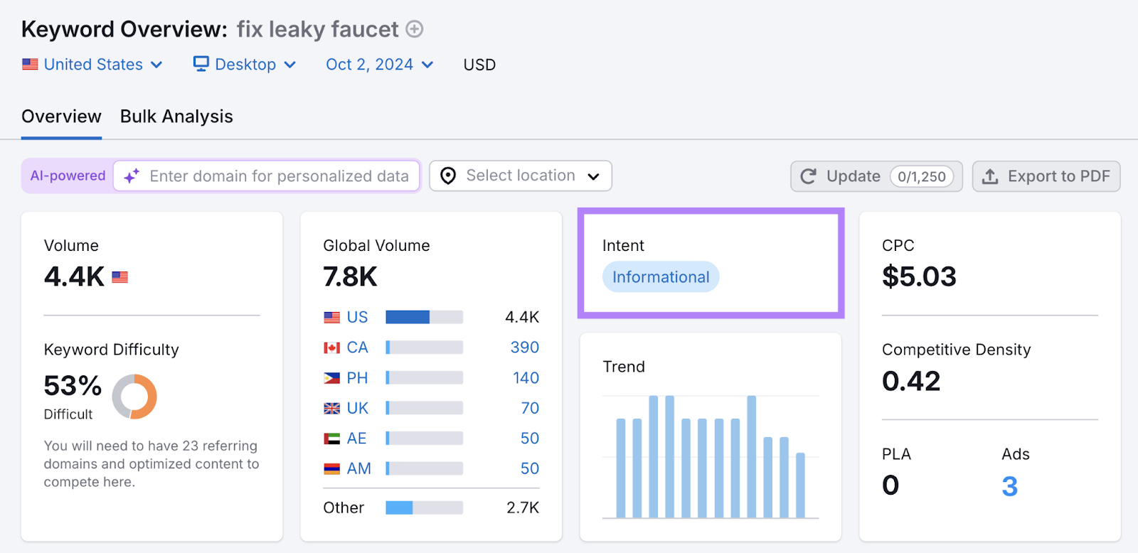 Keyword Overview shows the search term "fix leaky faucet" has informational search intent