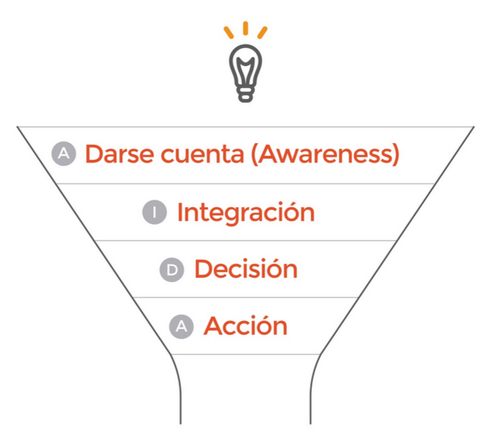 Fases del ciclo de compra