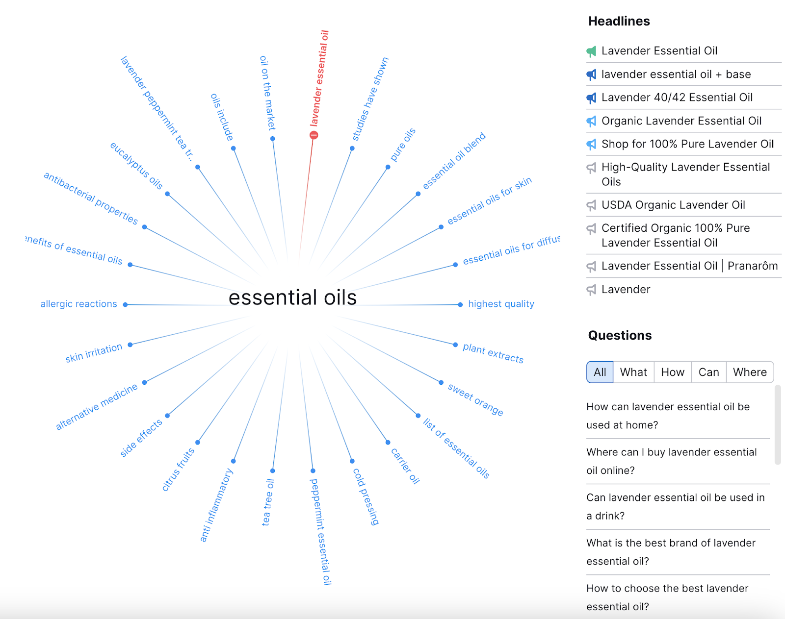 topic research tool's mind map view of essential oils with topics branching out from the center