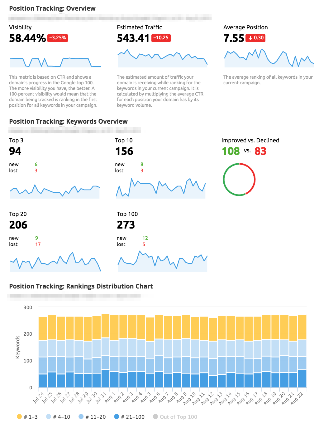 Widgets novos da Position Tracking da SEMrush em Meus Relatórios