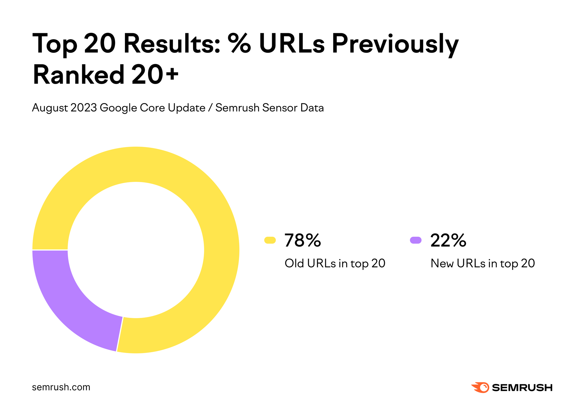 Graph showing the percentage of URLs that previously ranked 20 or above that moved to the top 20 during the August 2023 core update.