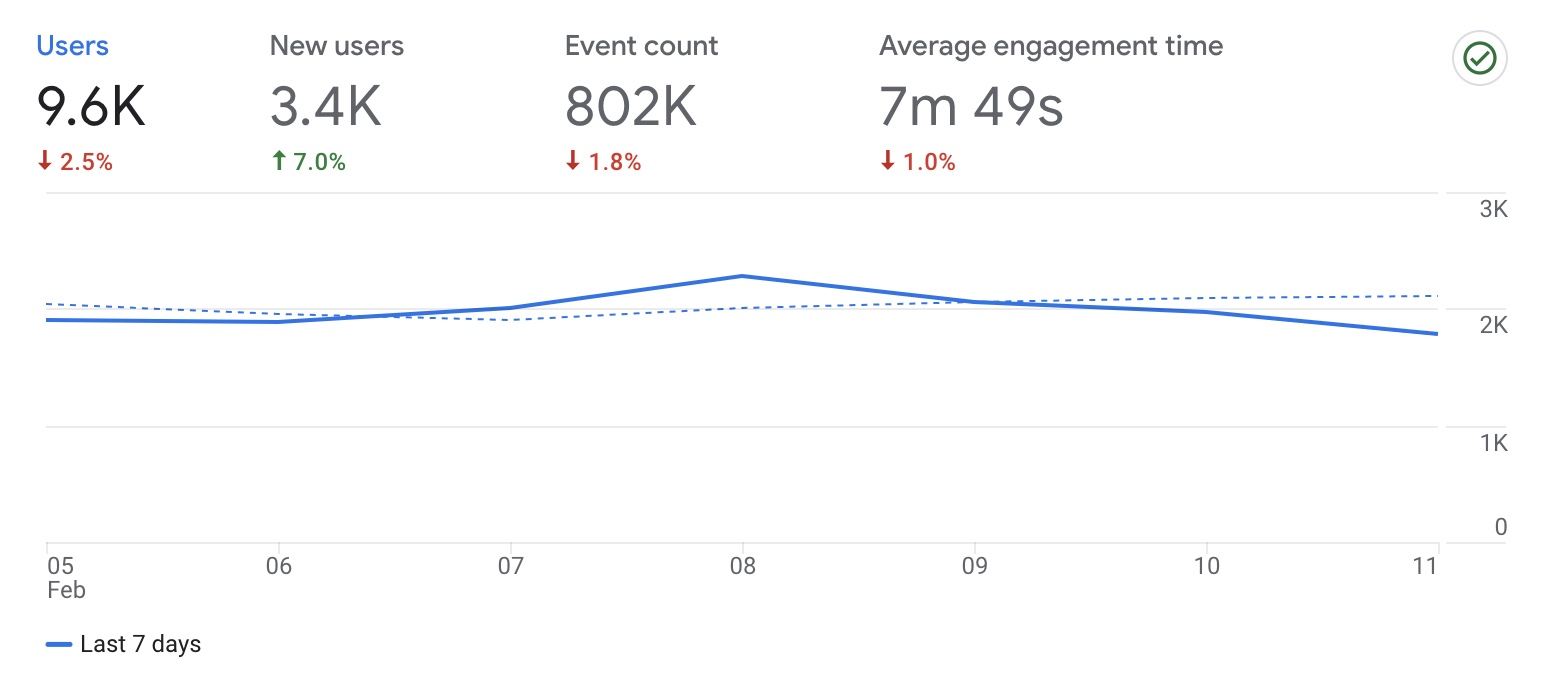 A graph in GA4 showing number of users who visited a website