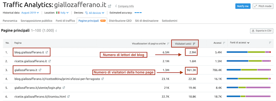 Analisi delle pagine di giallo zafferano