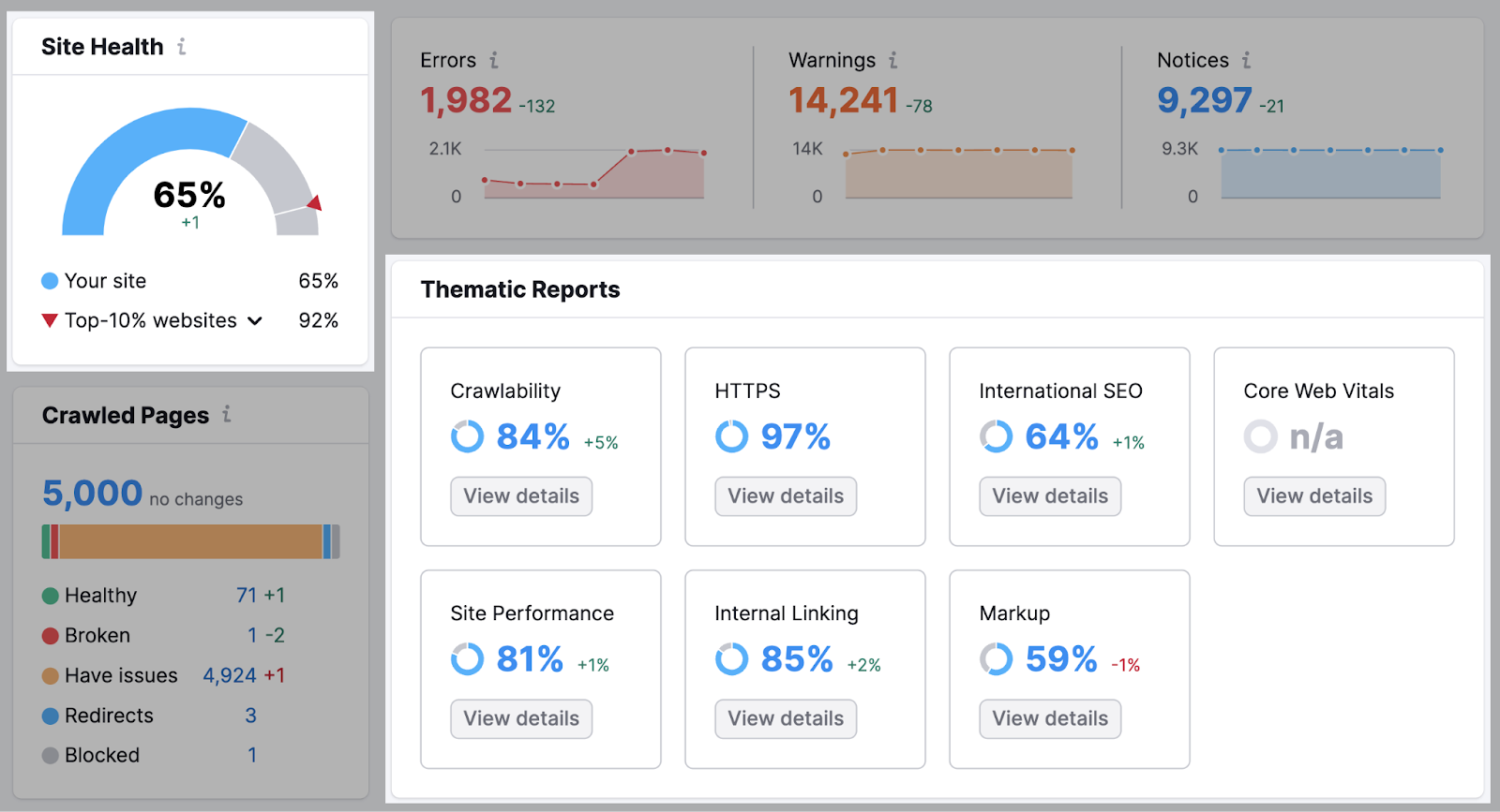 Site Audit overview dashboard