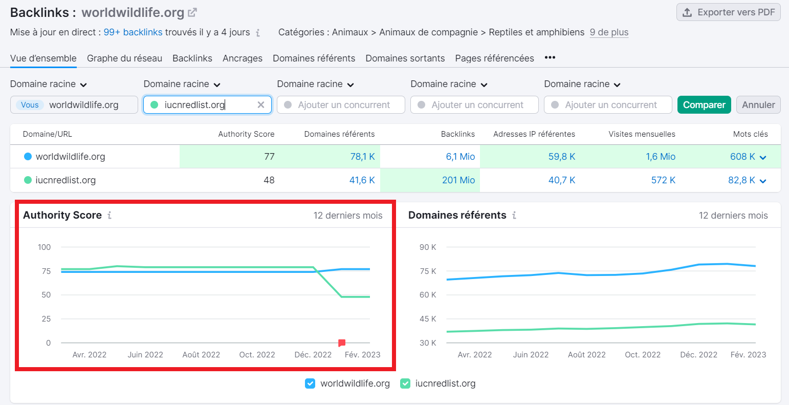 Evolution de l'Authority Score