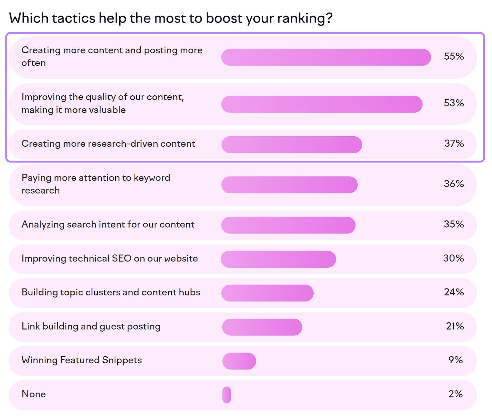 Answers to "Which tactics help the most to boost your ranking?" from State of Content Marketing Report