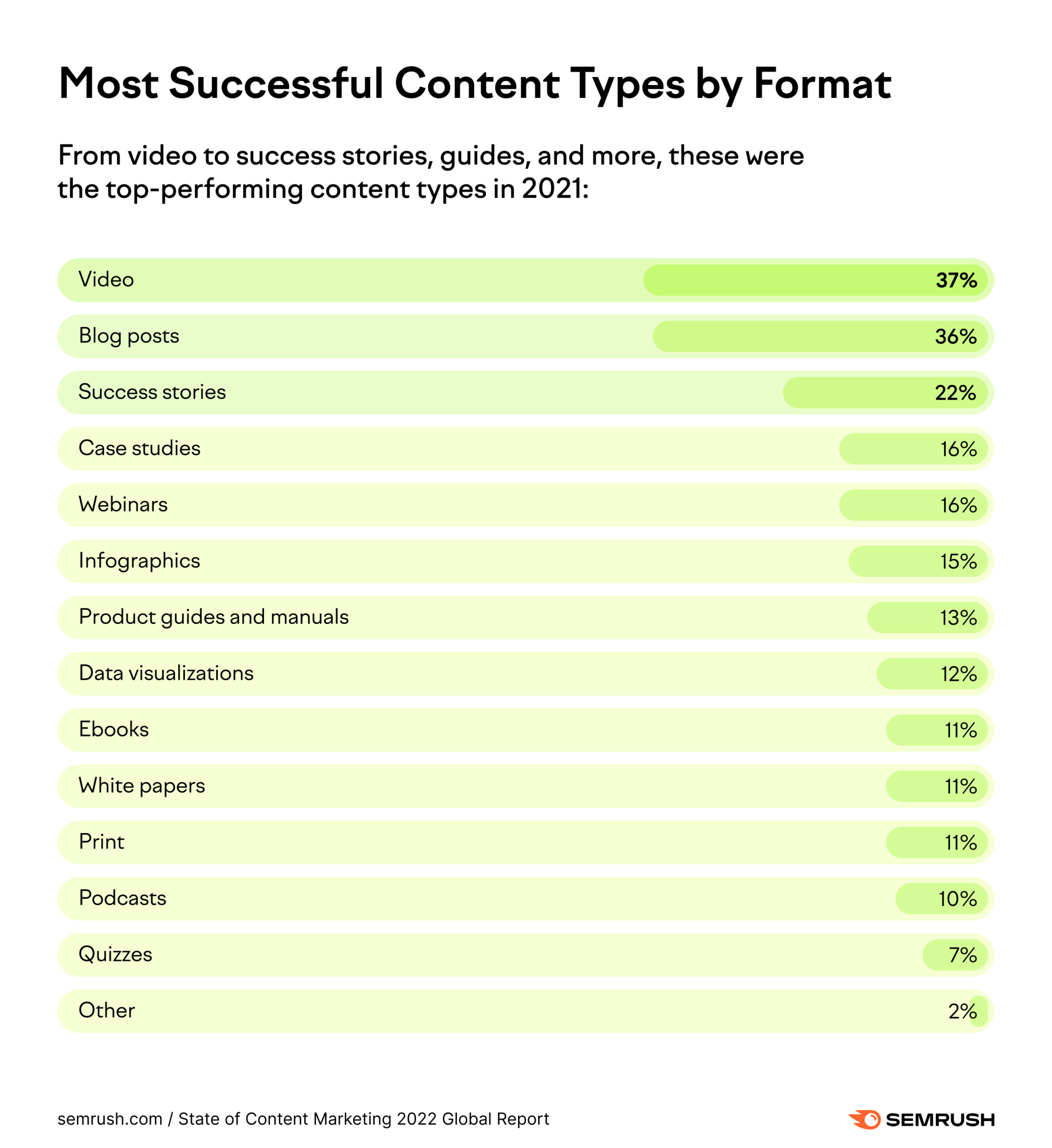 formats de contenu les plus populaires