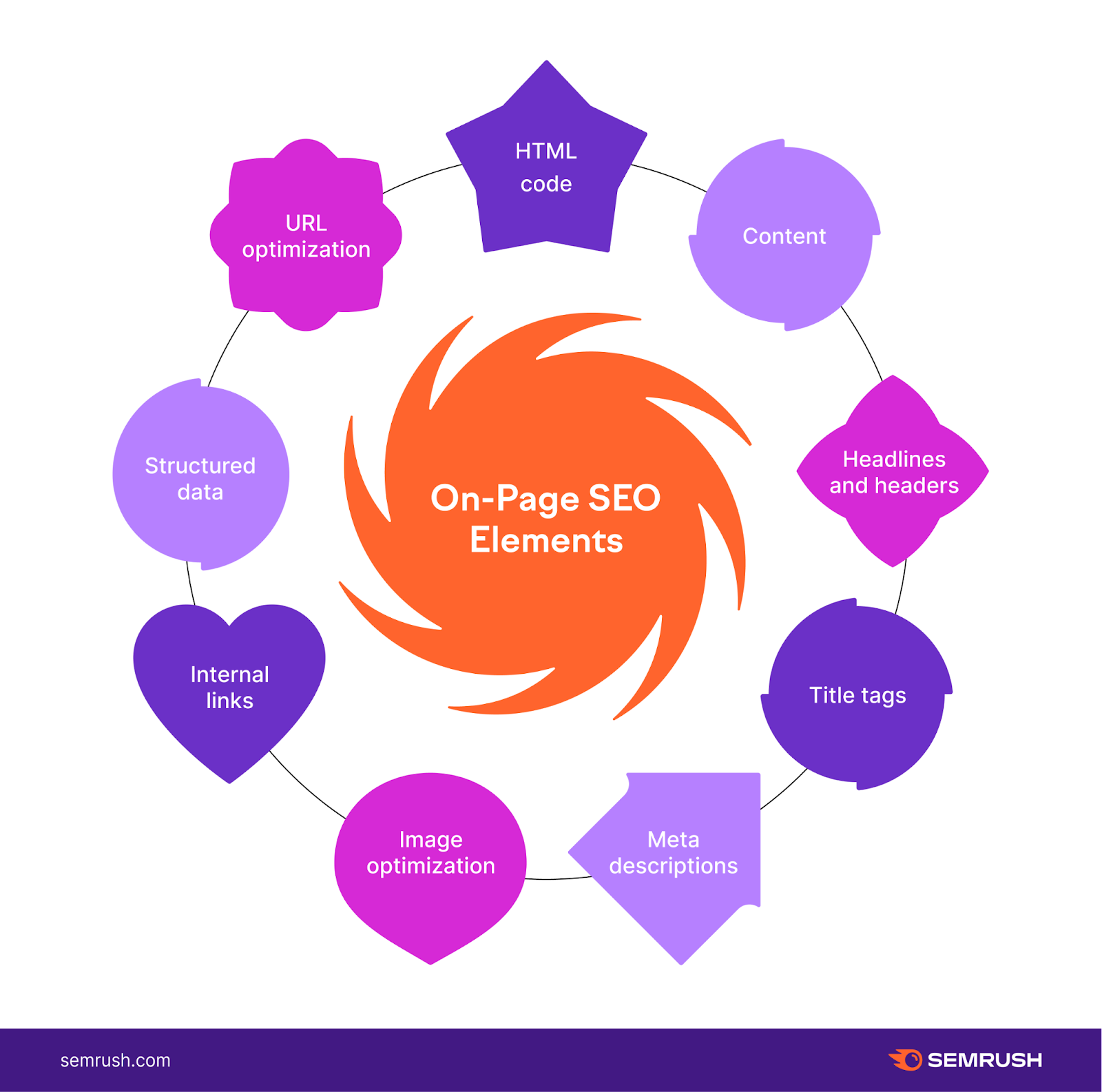 On-page SEO elements listed