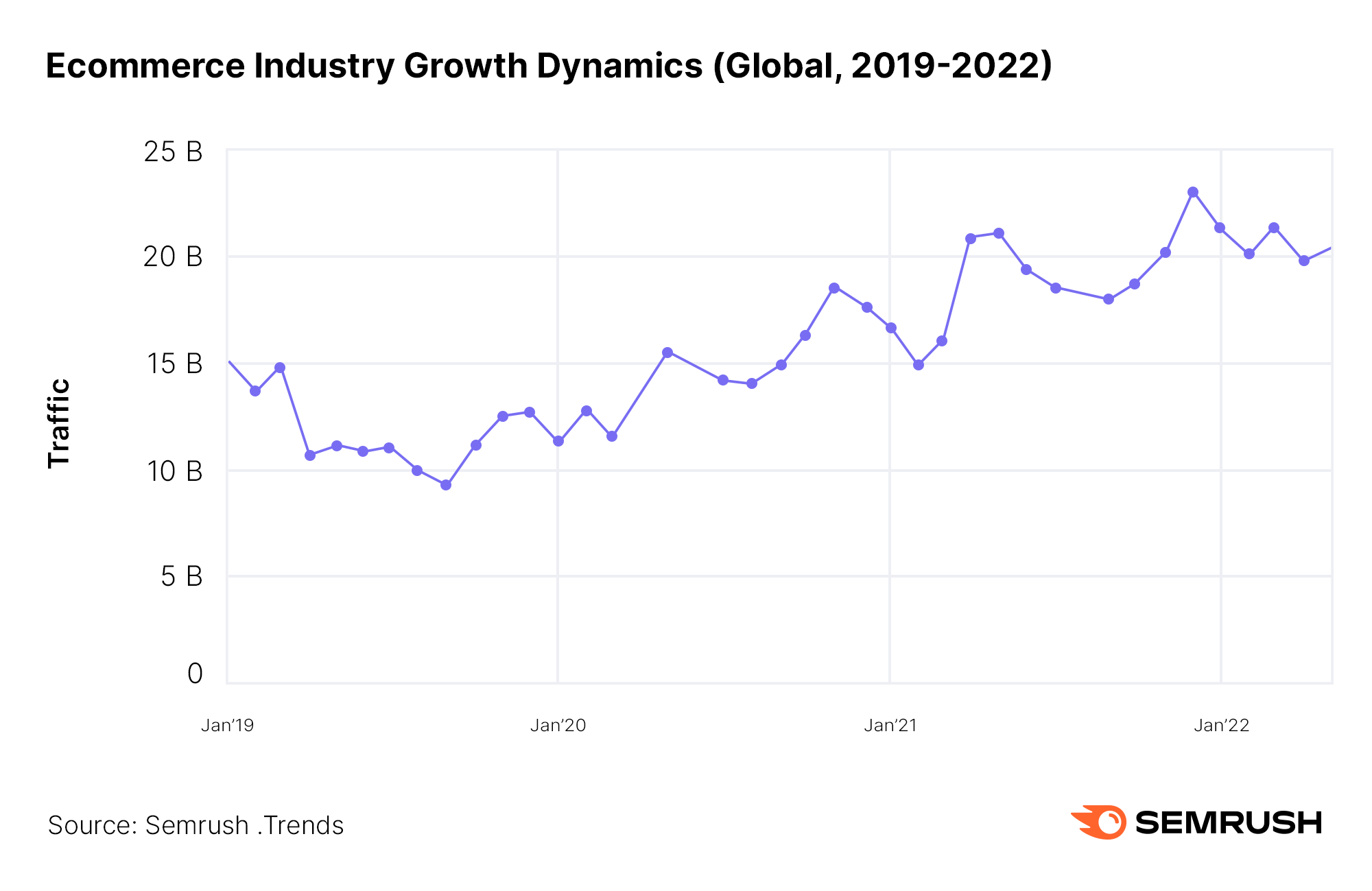 eCommerce Statistics For 2022: Growth and Trends To Watch