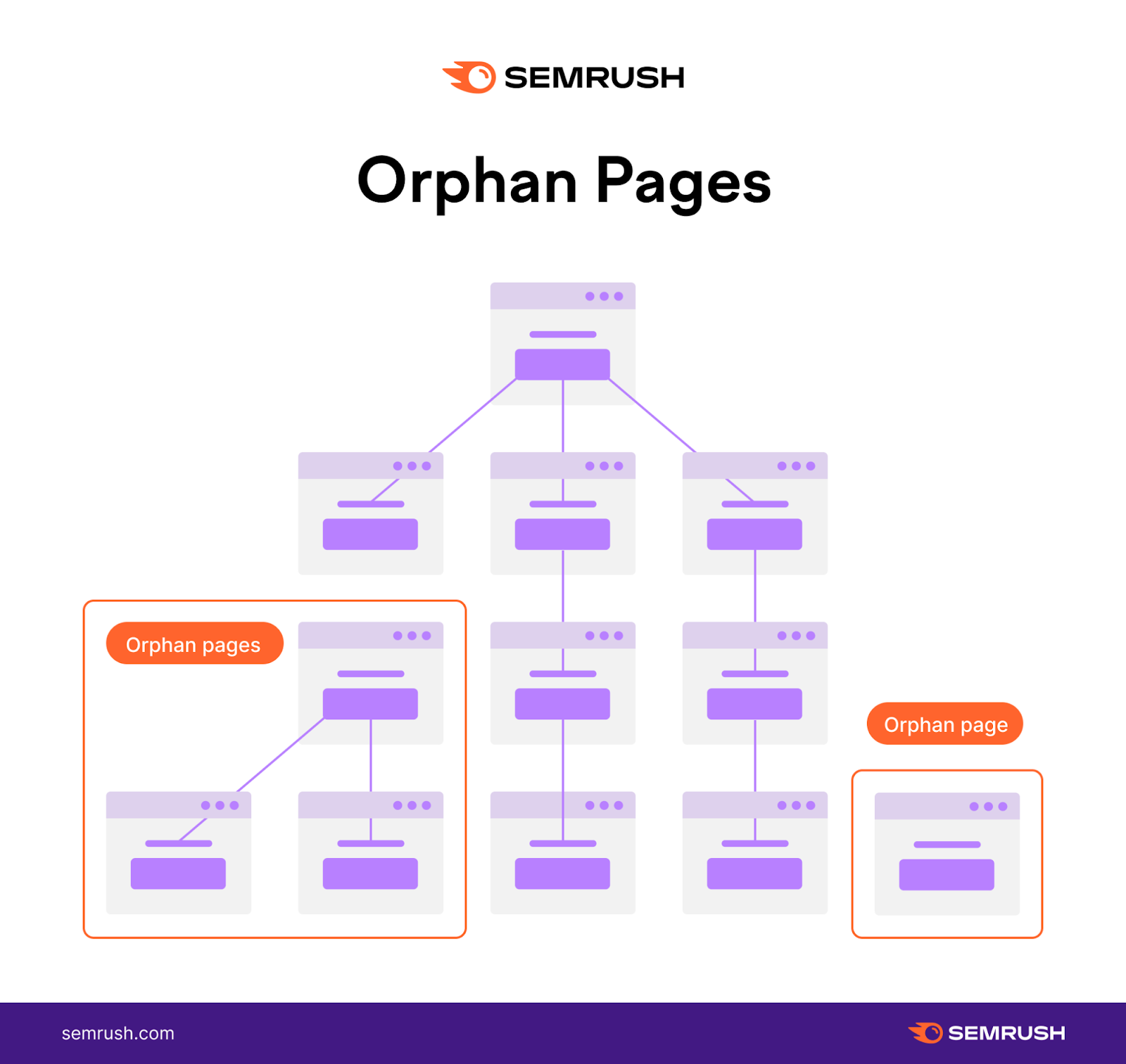 website architecture for orphan pages with nary  interior   links pointing to them