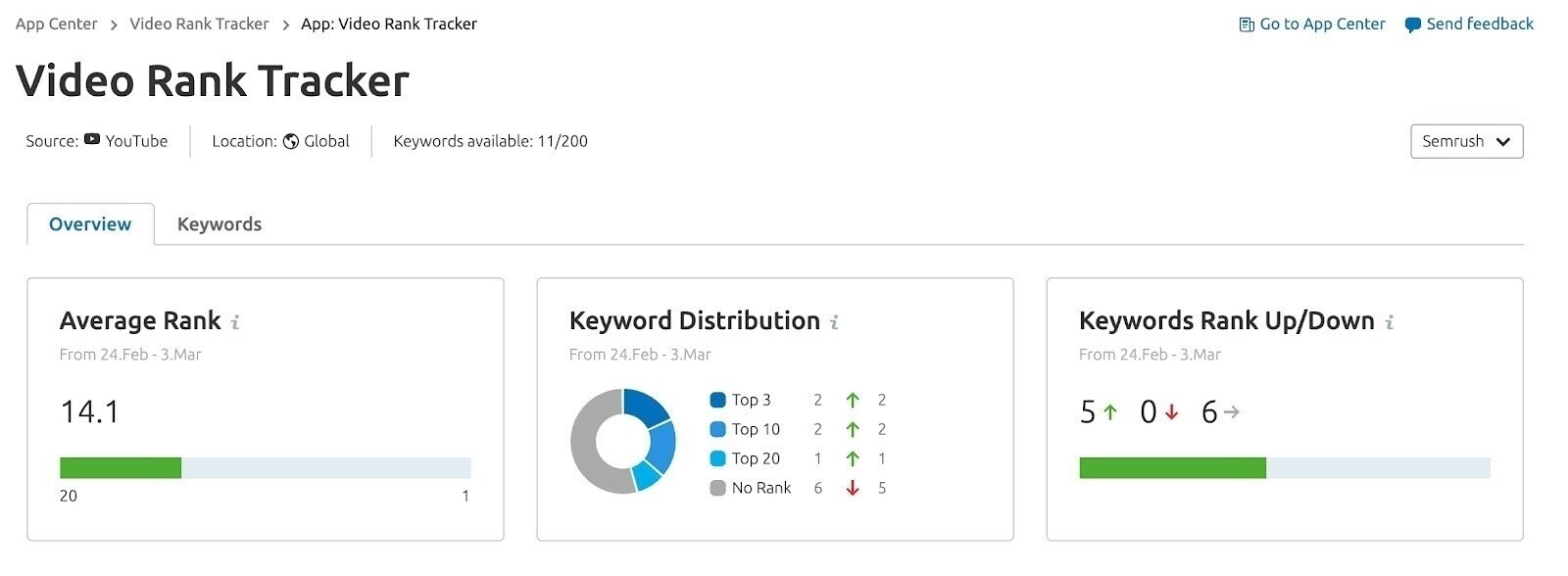 Semrush rank tracker for youtube videos