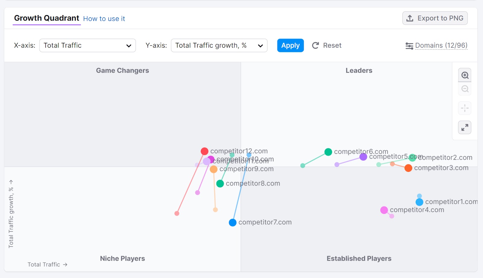 "Growth Quadrant" in Market Explorer tool