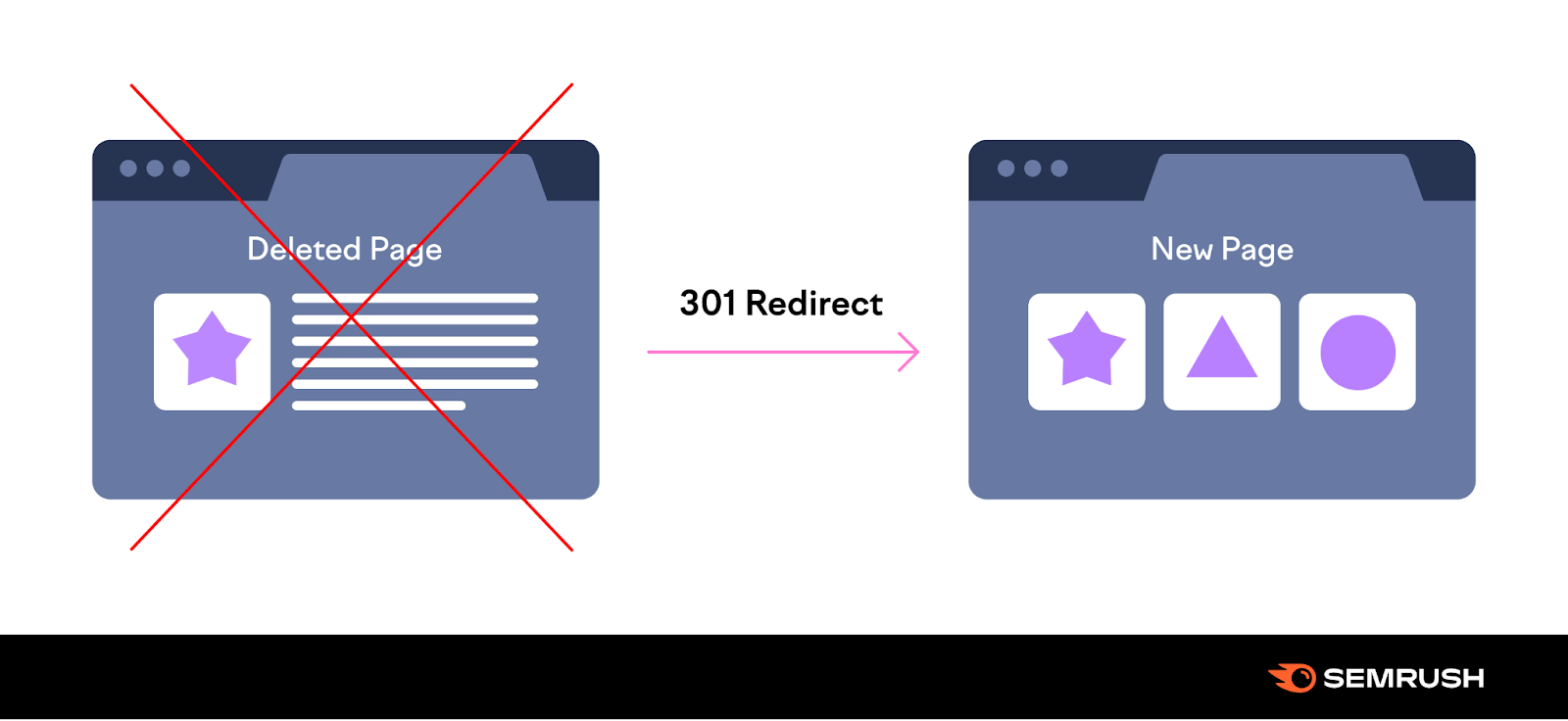 an image illustrating a deleted page with 301 redirect to a new page