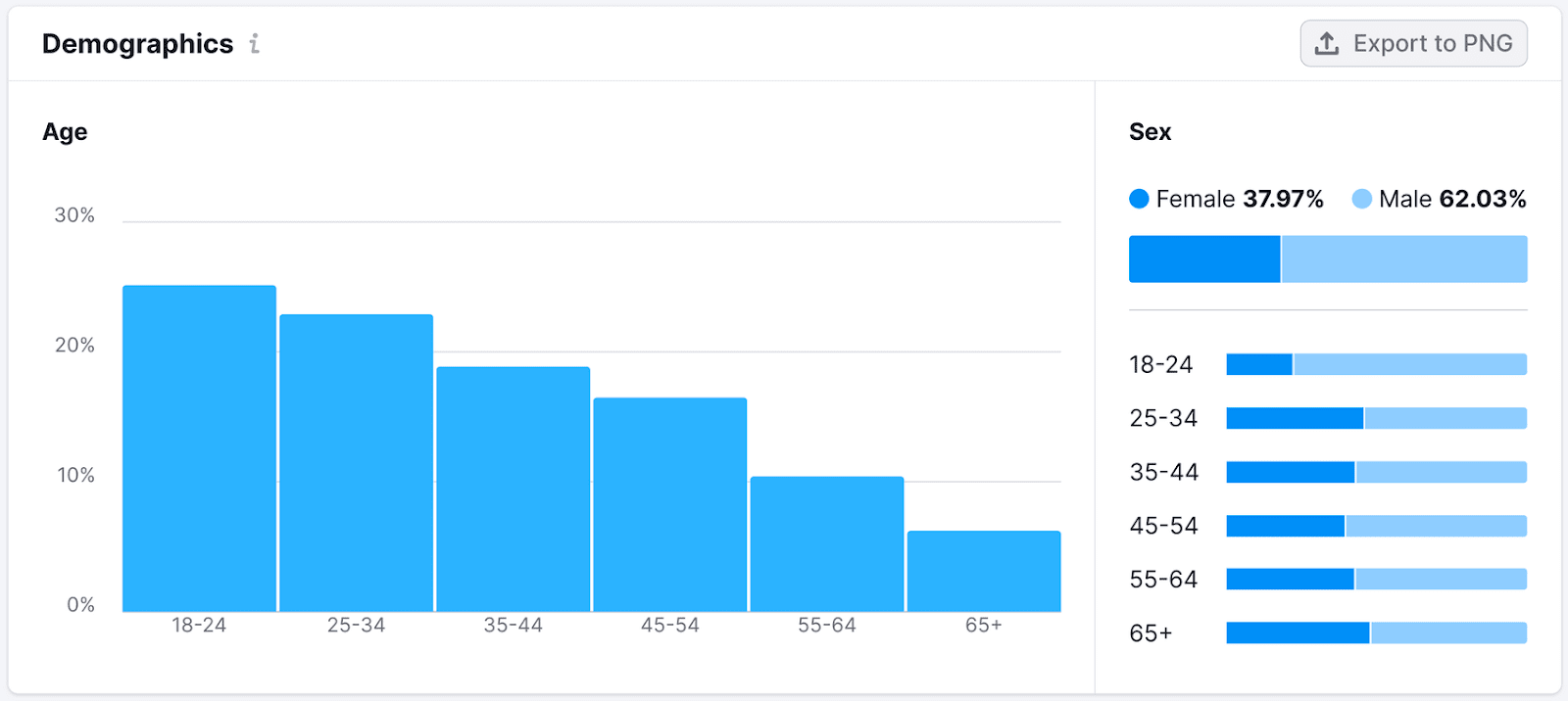 Audience's demographics conception  successful  Market Explorer tool