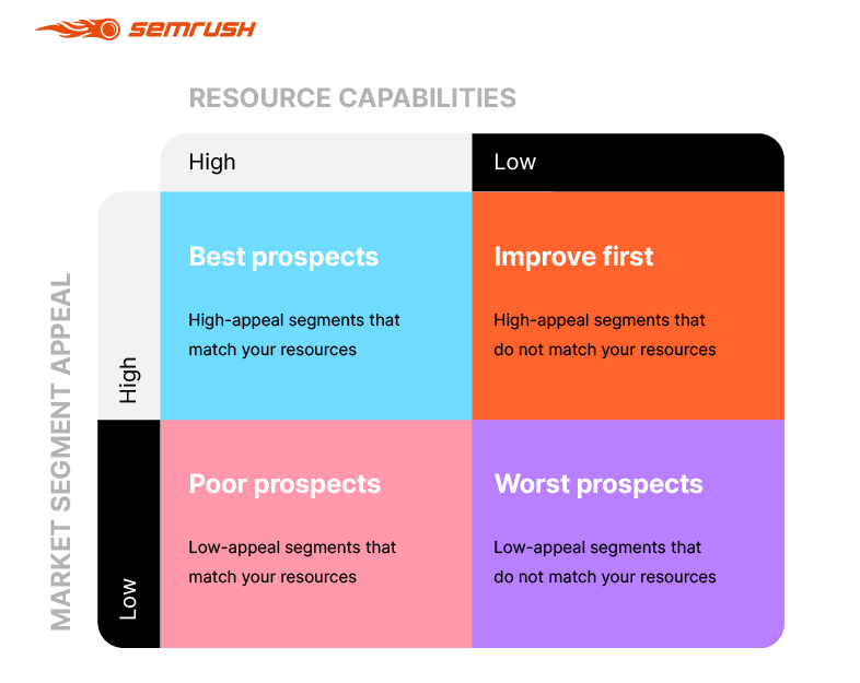 Hooleyâ€™s Segment Attractiveness and Resource Strength framework