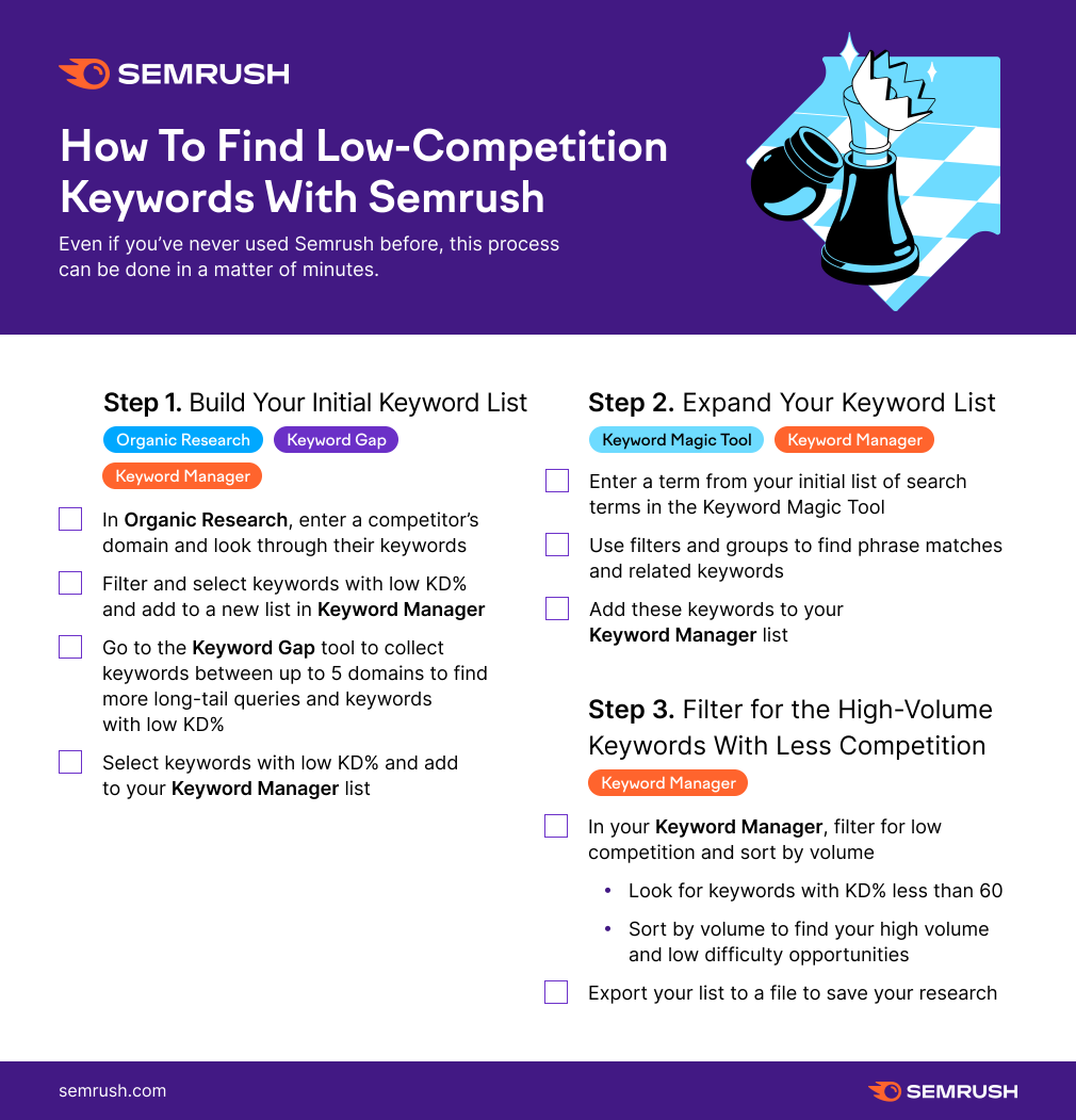 checklist of how to find low-competition keywords