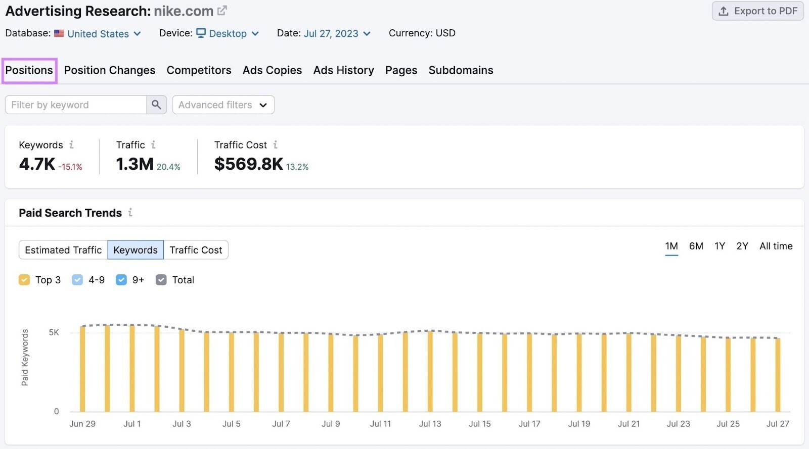 “Positions” tab successful  Advertising Research instrumentality   shows an overview of competitor’s full   fig   of paid keywords, estimated postulation   etc.