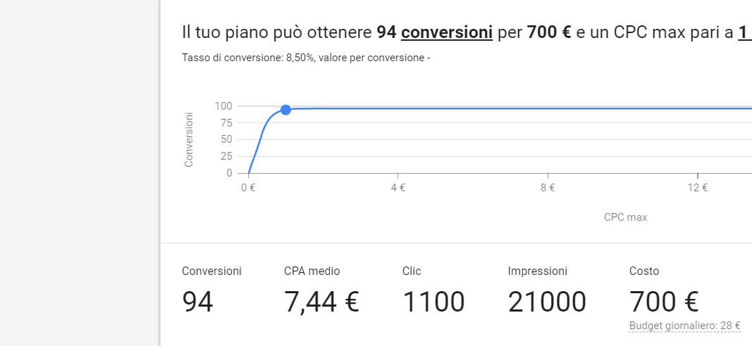 Planning AdWords con CPA