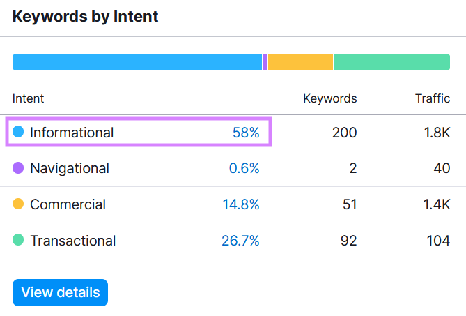 "Keywords by intent" table shows 58% of Lindt's keywords have informational intent