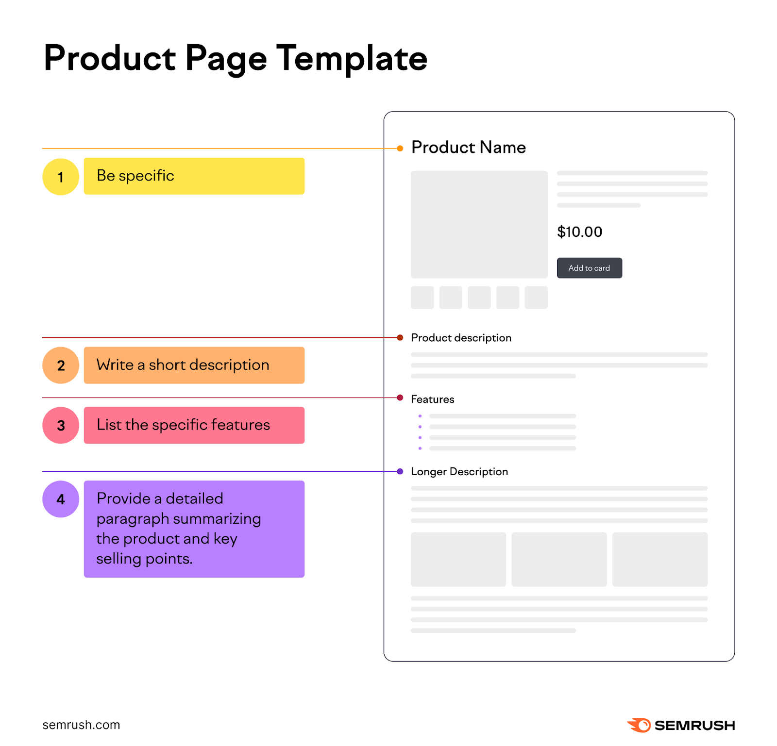 An infographic showing a product page template