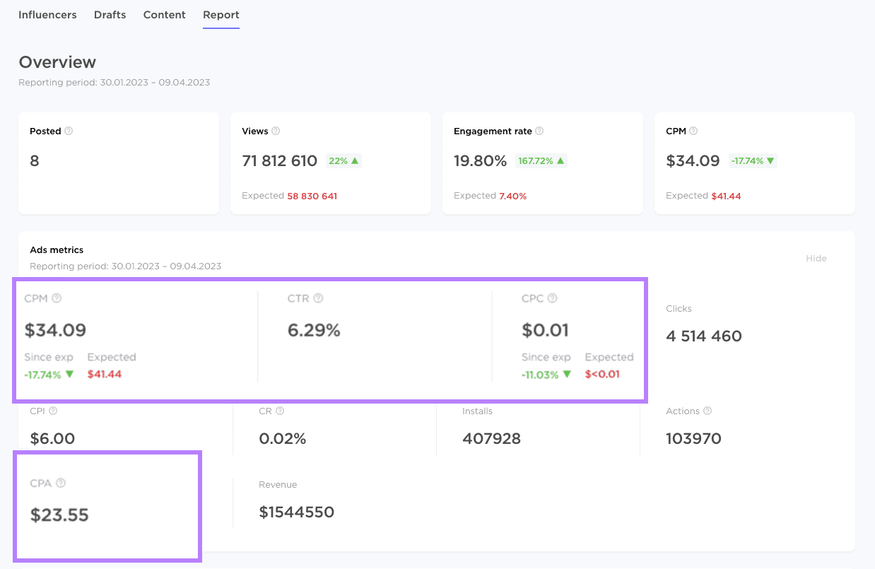 Campaign Management "Report" overview displaying assorted  metrics, with 4  highlighted successful  purple boxes.