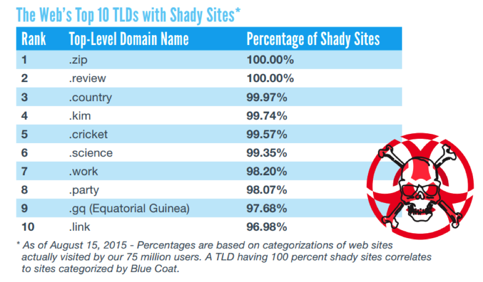 Top Level domain. Domain Levels. TLDS.