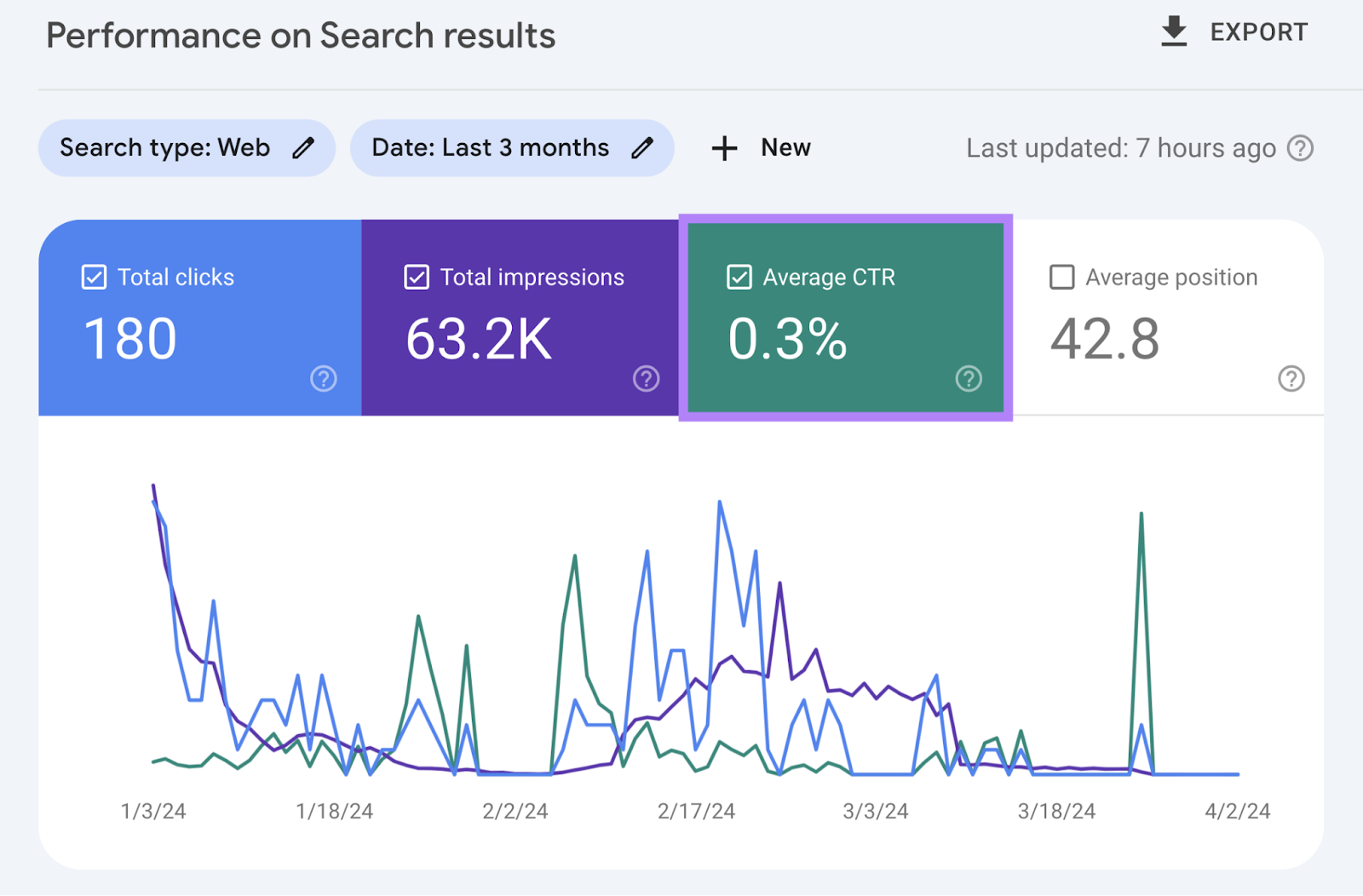"Average CTR" box highlighted in Performance on search results report in GSC