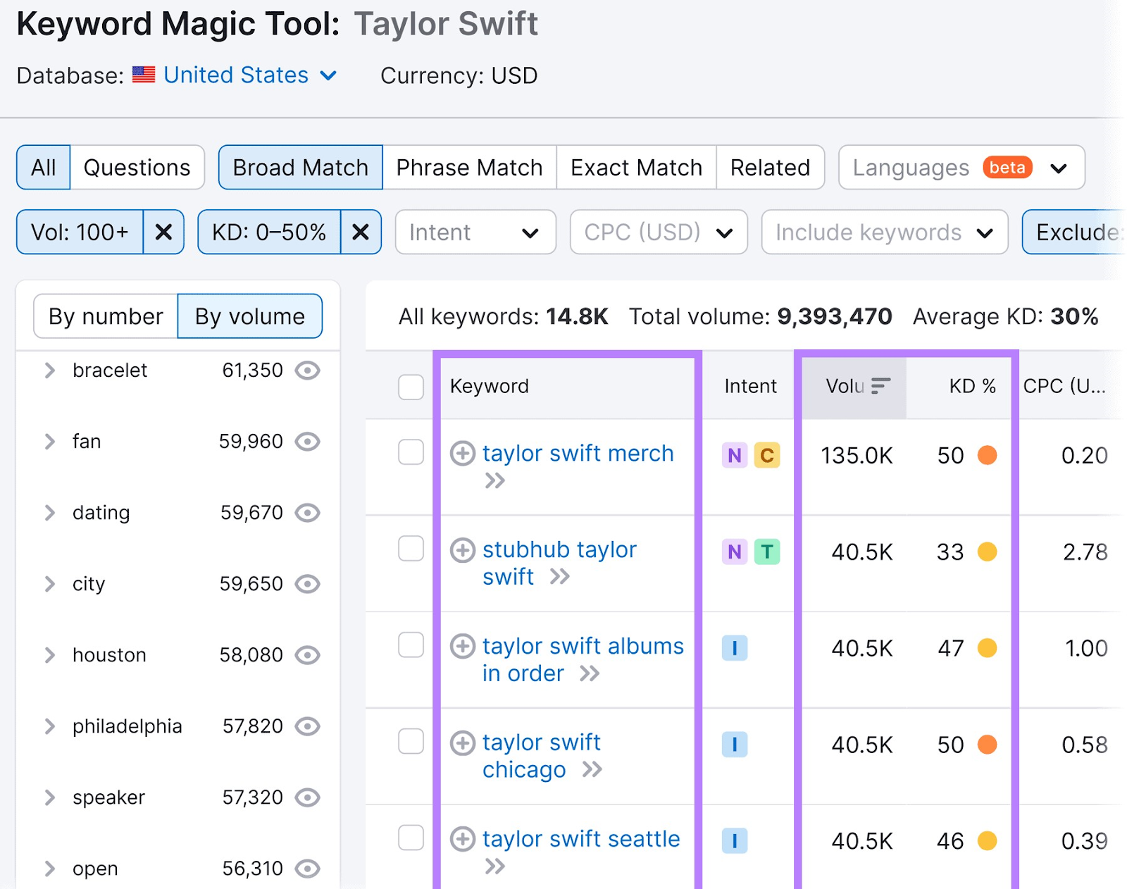 Filtered results for "Taylor Swift" search in Keyword Magic