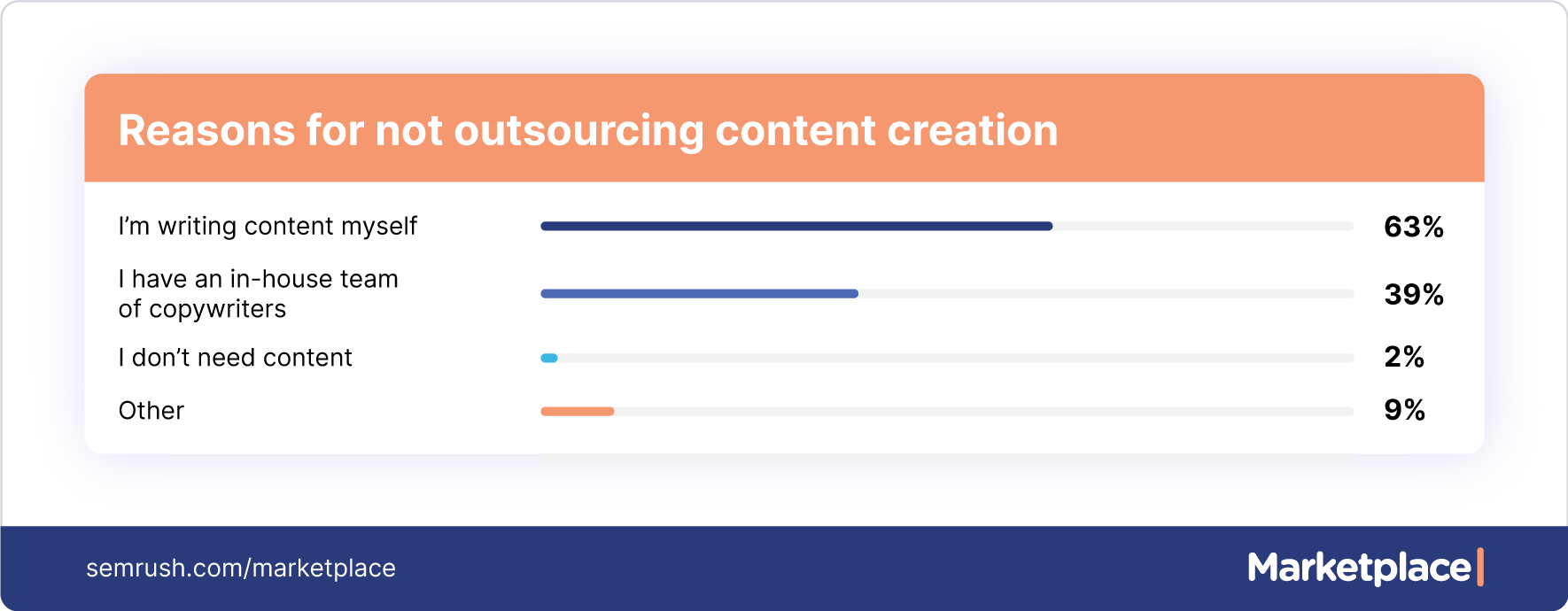 reasons for not outsourcing content creation