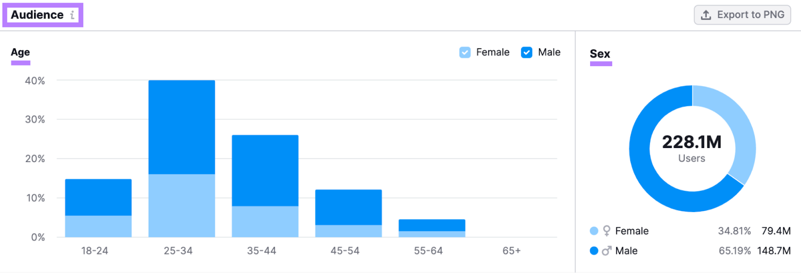 Audience age and gender in One2Target