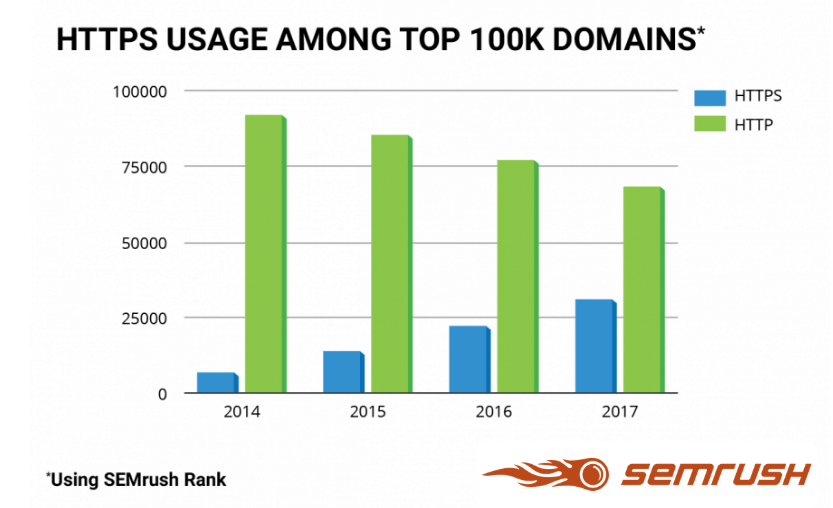 Utilizzo di HTTPs nei siti top 100.000 di semrush