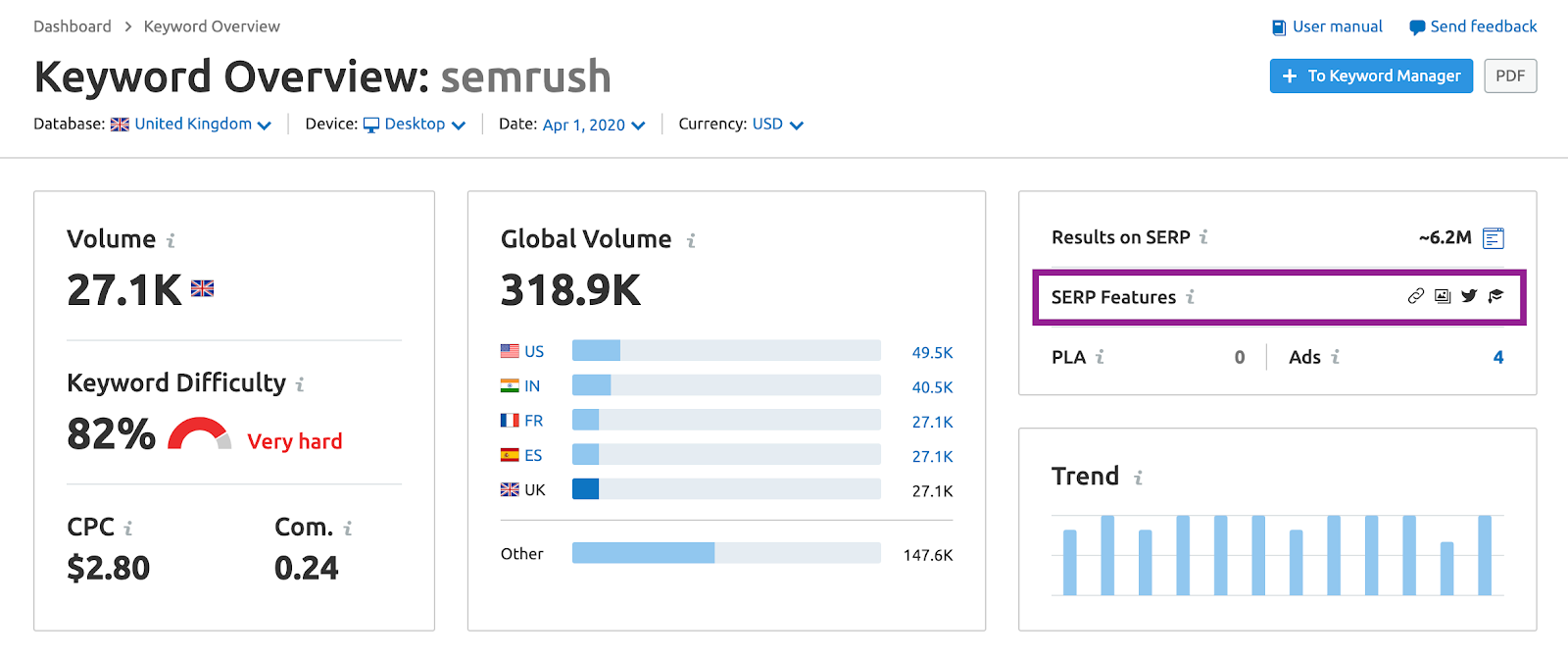 The Keyword Overview in SEMrush - SEO research