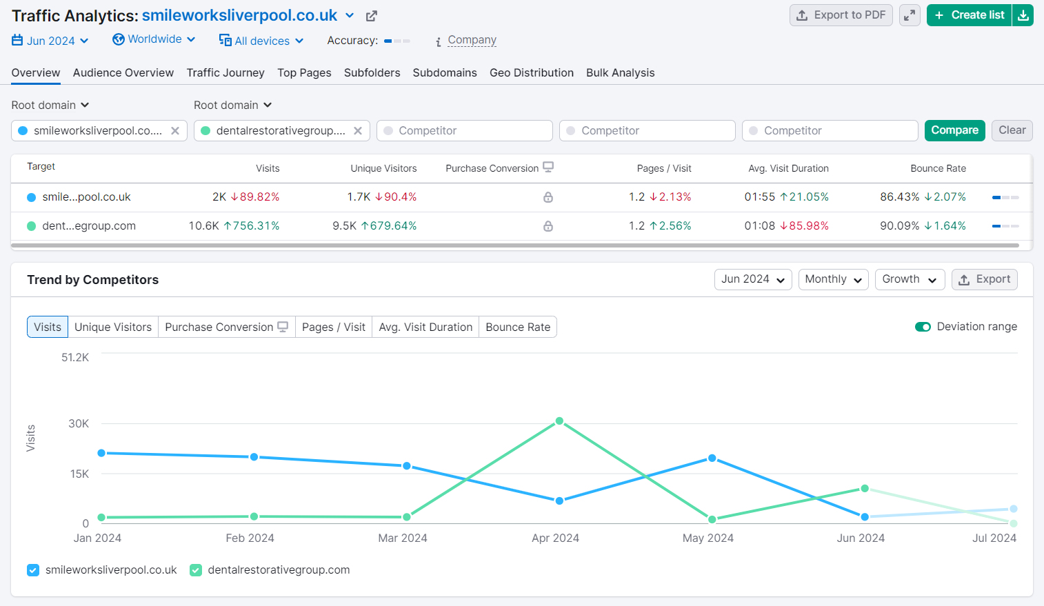 Traffic Analytics for competitive analysis