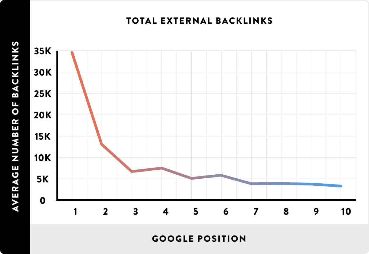 correlazione backlink e posizionamenti (studio backlinko)