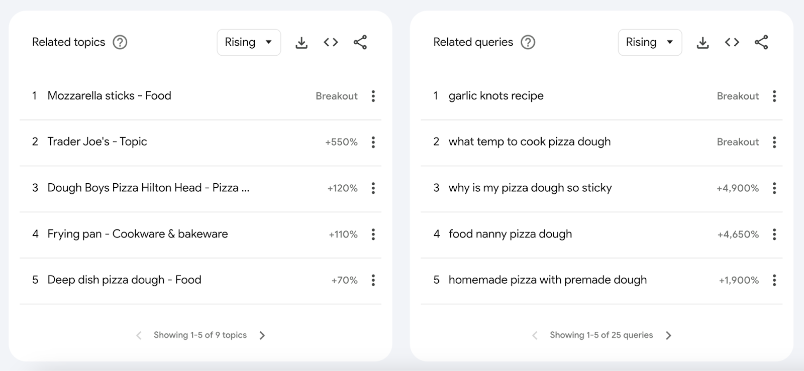 Rising related topics and queries amusement   "garlic knots recipe" is simply a Breakout query and "mozzarella sticks" are a Breakout topic