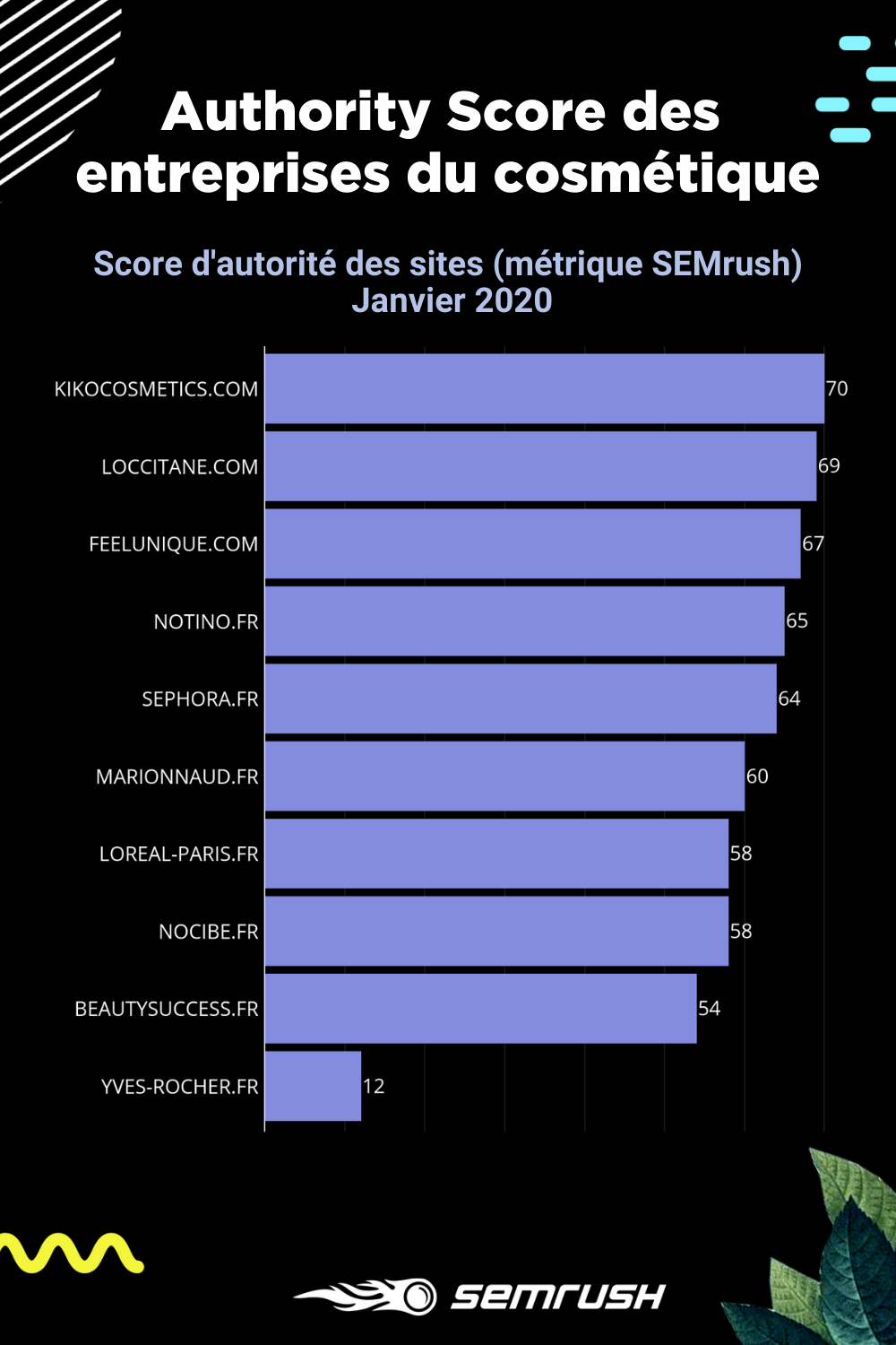 Authority Score des entreprises du cosmétique en janvier 2020 - Etude SEMrush