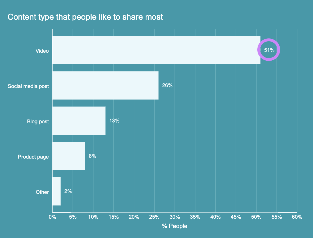 A graph from Wyzowl showing content types that people like to share most