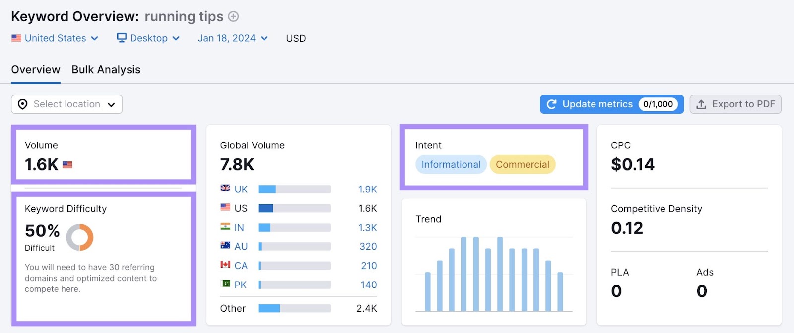 Keyword Overview dashboard for "running tips" with "volume," "keyword difficulty," and "intent" metrics highlighted