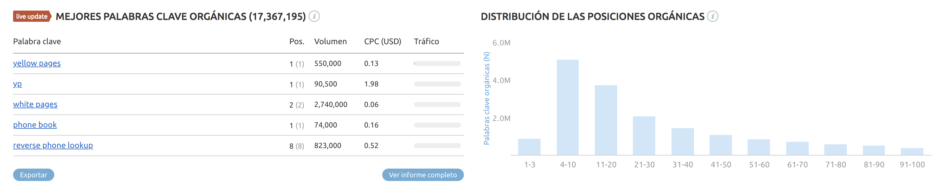 SEO para directorios - Yellowpages USA