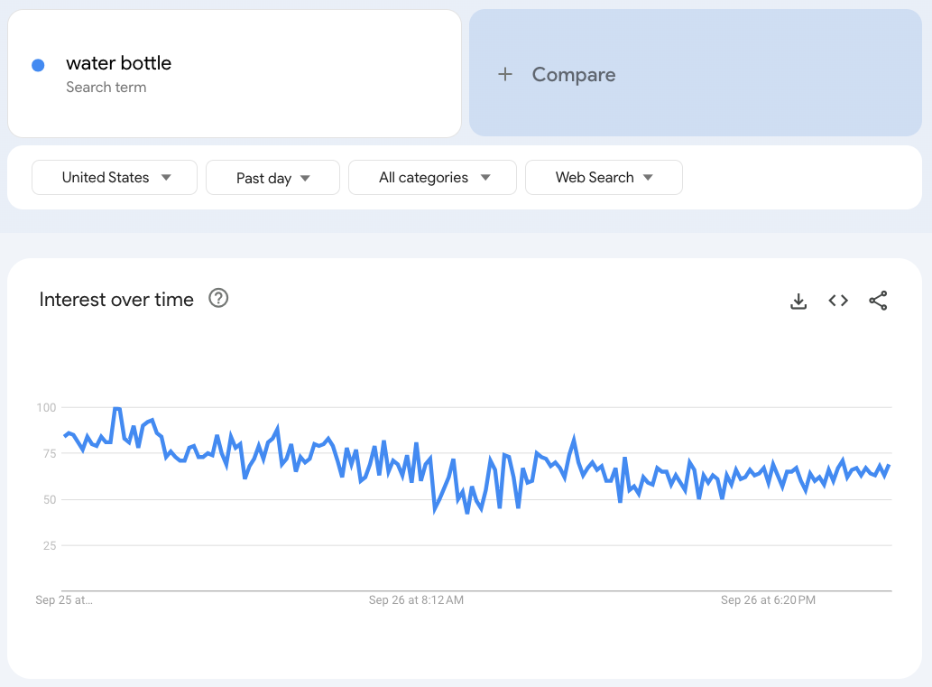 “Interest over time” graph for "water bottle" in Google Trends