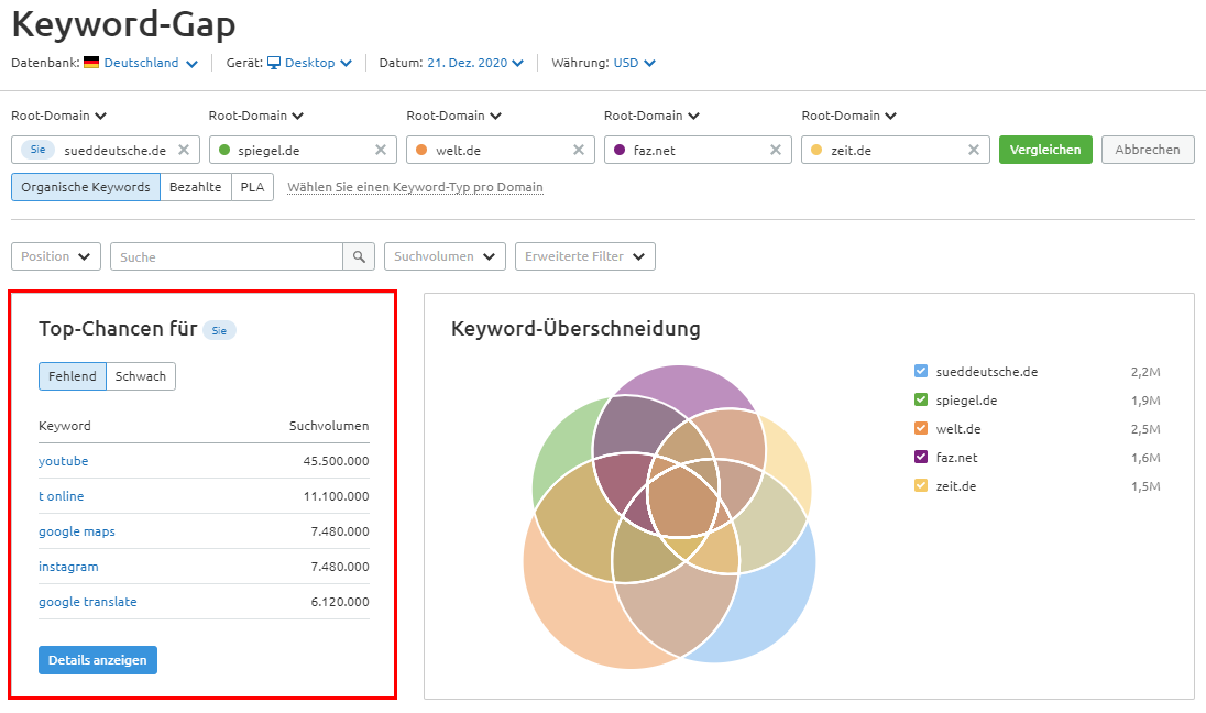 Semrush Keyword-Gap
