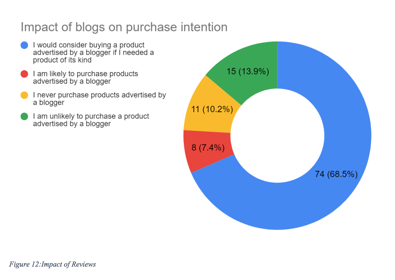 A pie chart showing the impact of blogs on purchase intention