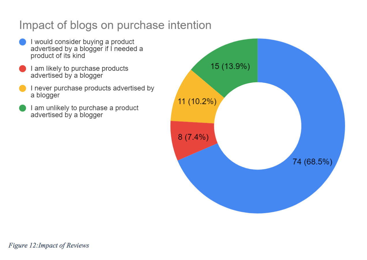 A pastry  illustration  showing the interaction   of blogs connected  acquisition  intention