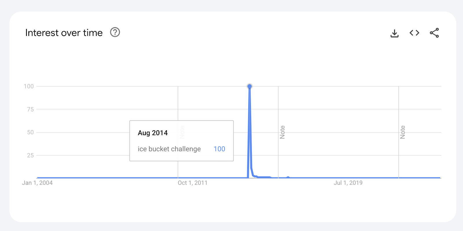 Google Trends "interest implicit    time" graph for "ice bucket challenge" shows a spike successful  August 2014