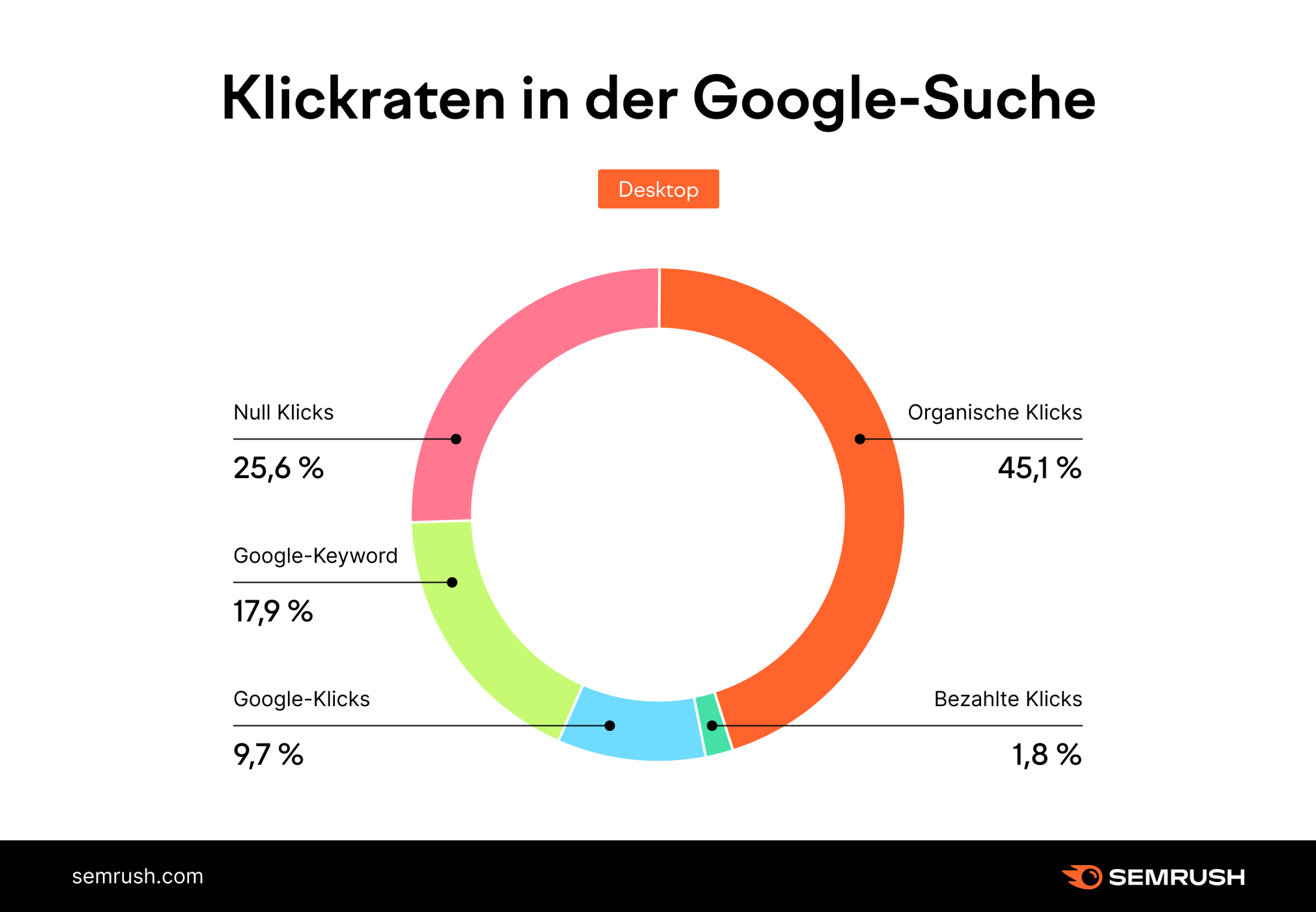 Diagramm: Klickraten in der Google-Suche - Desktop