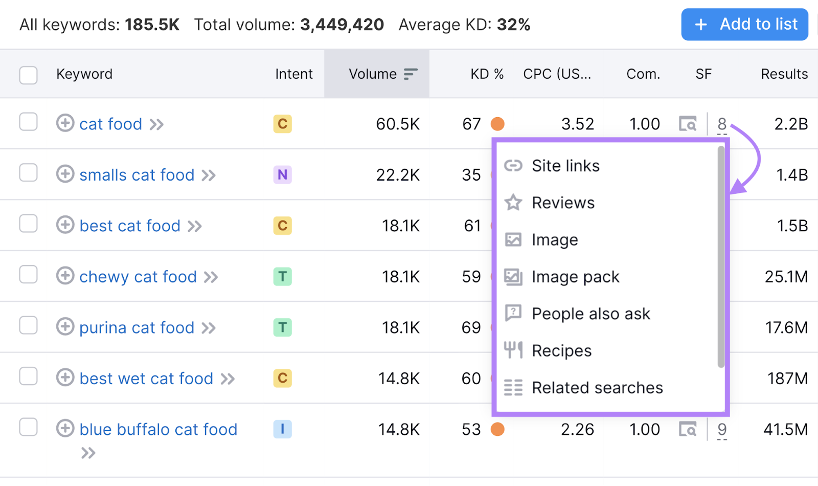 Semrush gives you an overview of how many SERP features each keyword triggers