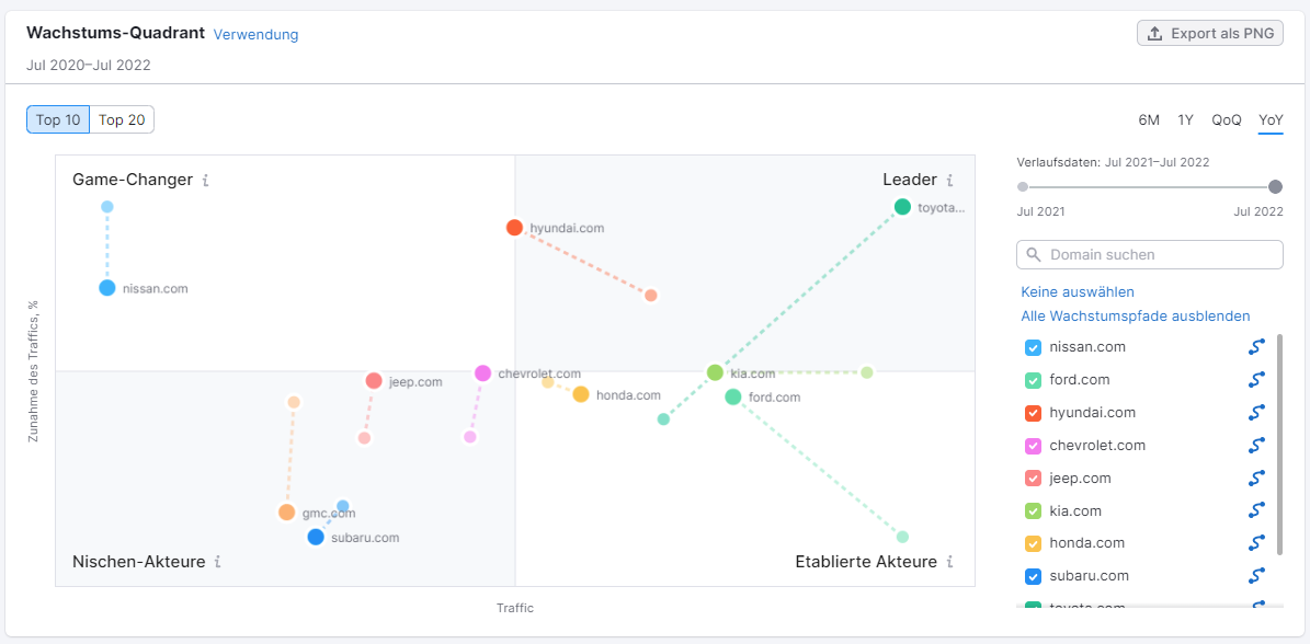 Screenshot: Wachstums-Quadrant