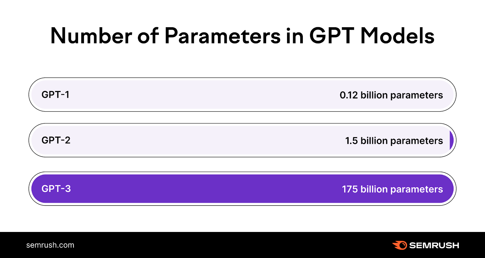 Número de parámetros en los modelos GPT