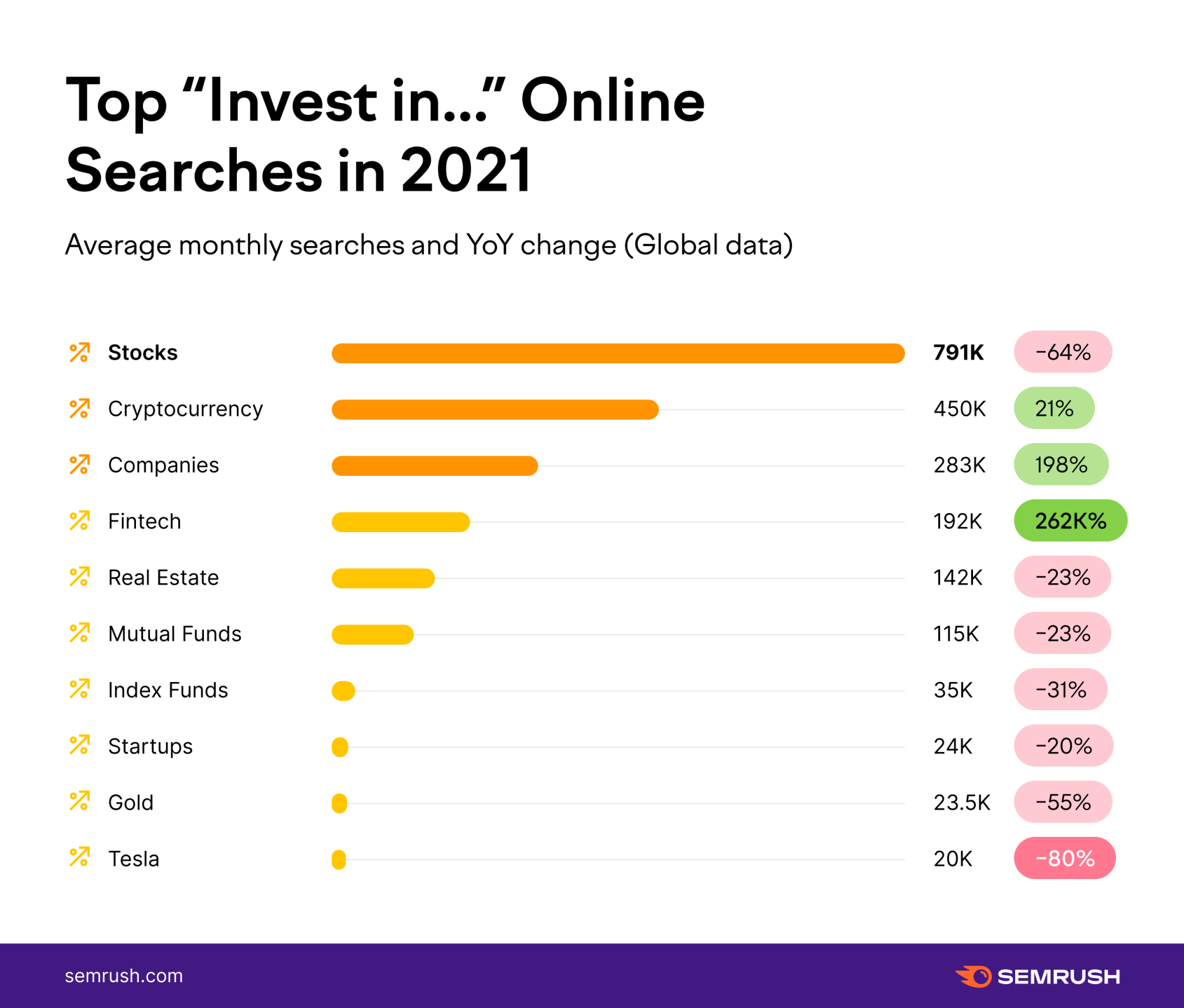 Graph - Top "Invest in" Online Searches in 2021